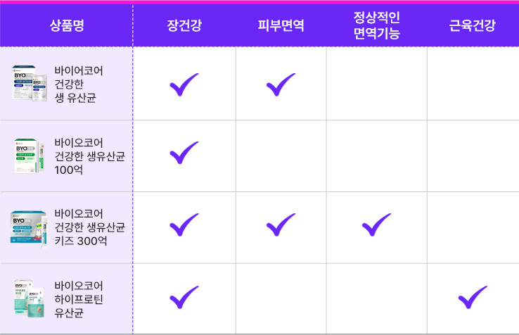 장건강유산균 상품 라인업